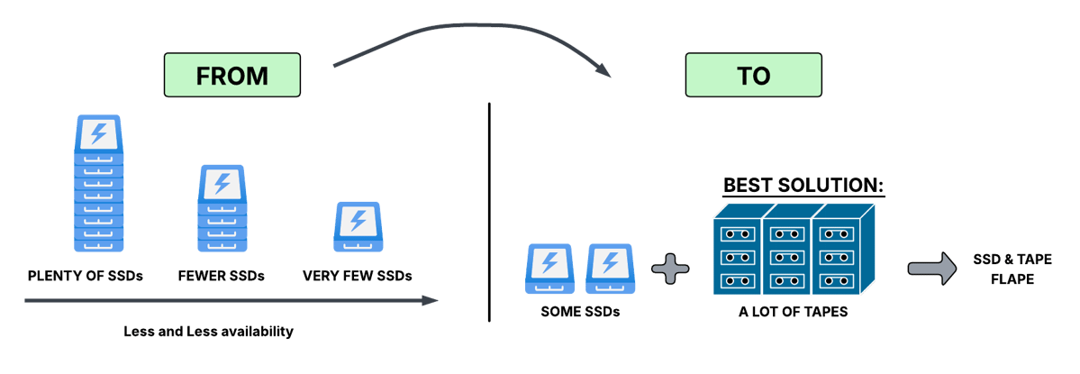 FLAPE Storage: Optimizing Data Management in a World Where HDD and SSD ...