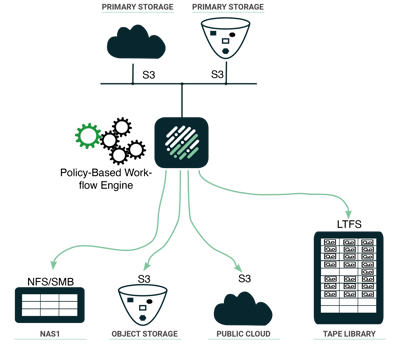 Use Case Data Protection Cloud