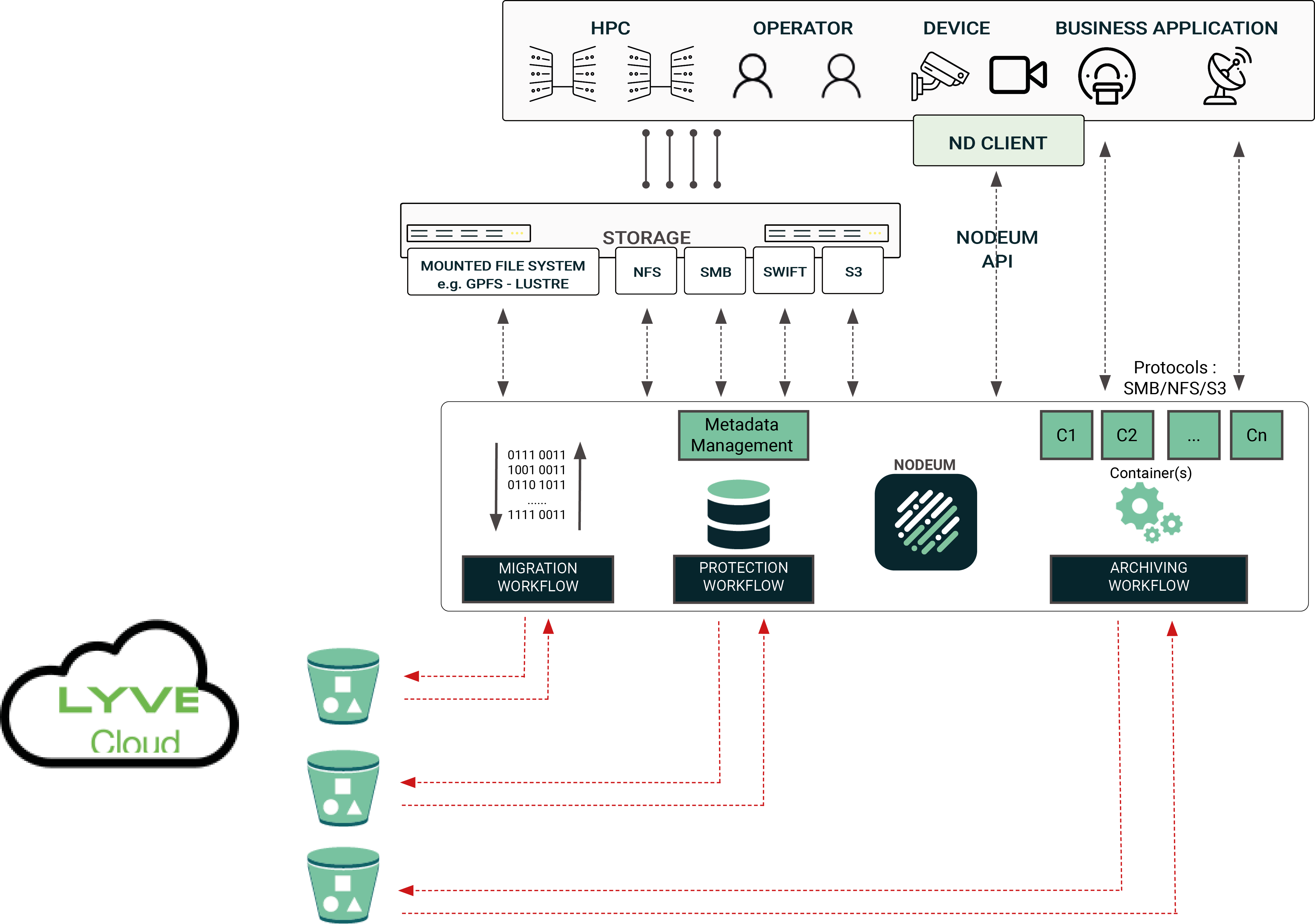 Nodeum Lyve Cloud - Nodeum Architecture