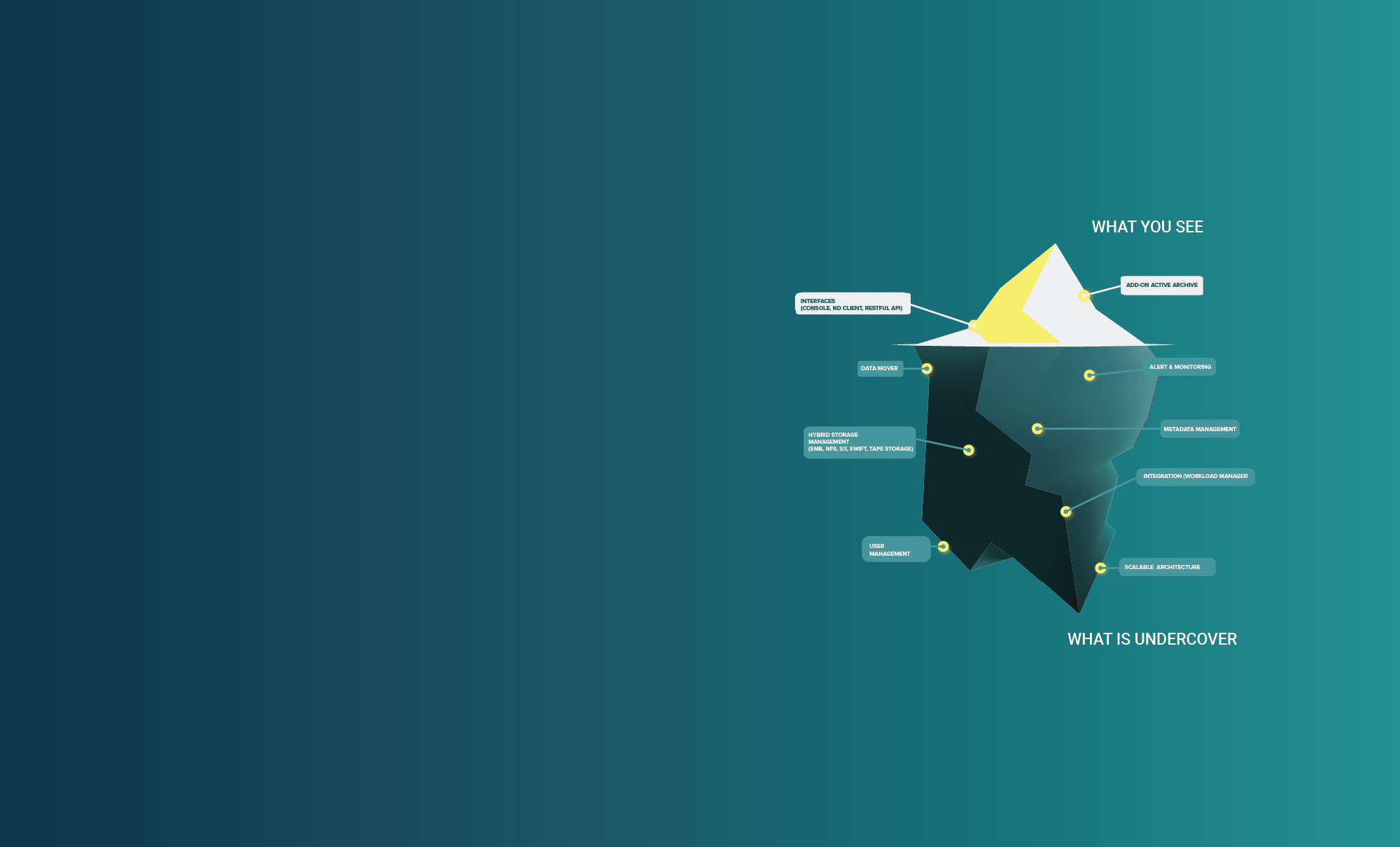 Architecture | Nodeum Data Archiving