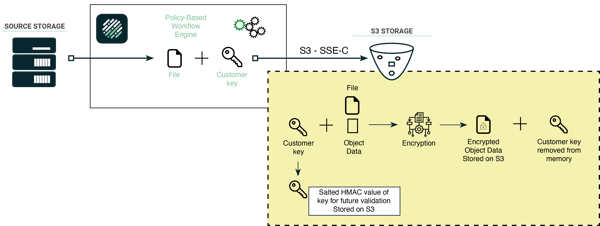 Product Feature - Encryption S3 SSE-C