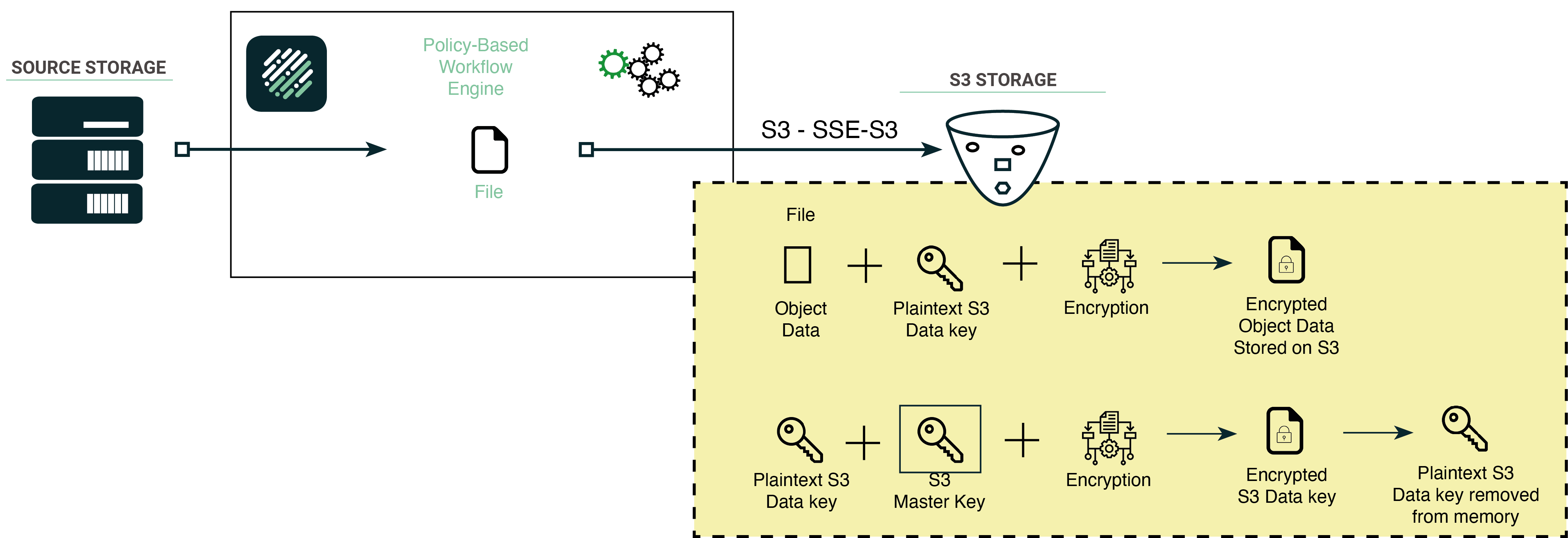 Product Feature - Encryption S3 - SSE-S3
