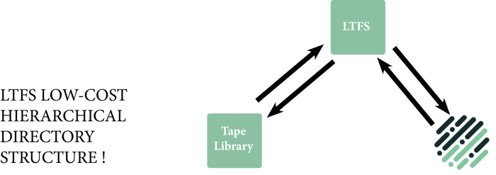 ltfs compliant