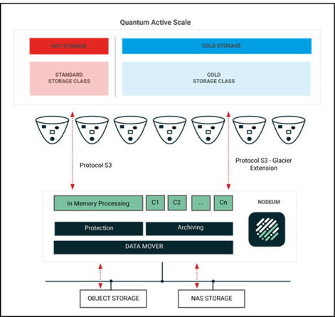 activeScale Cold Storage