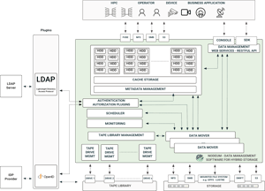 v2 Schema Architecture - data archiving- public