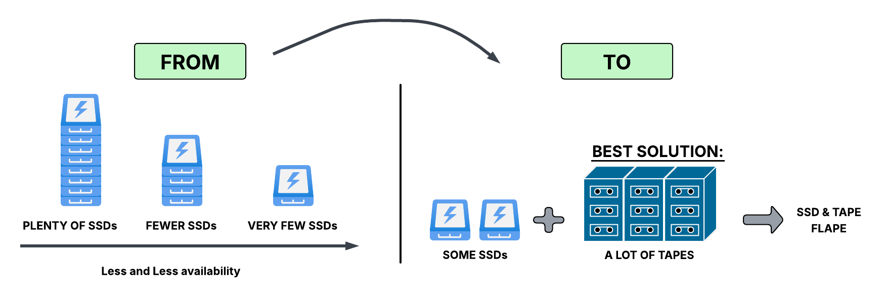 FLAPE Storage: Optimizing Data Management in a World Where HDD and SSD ...