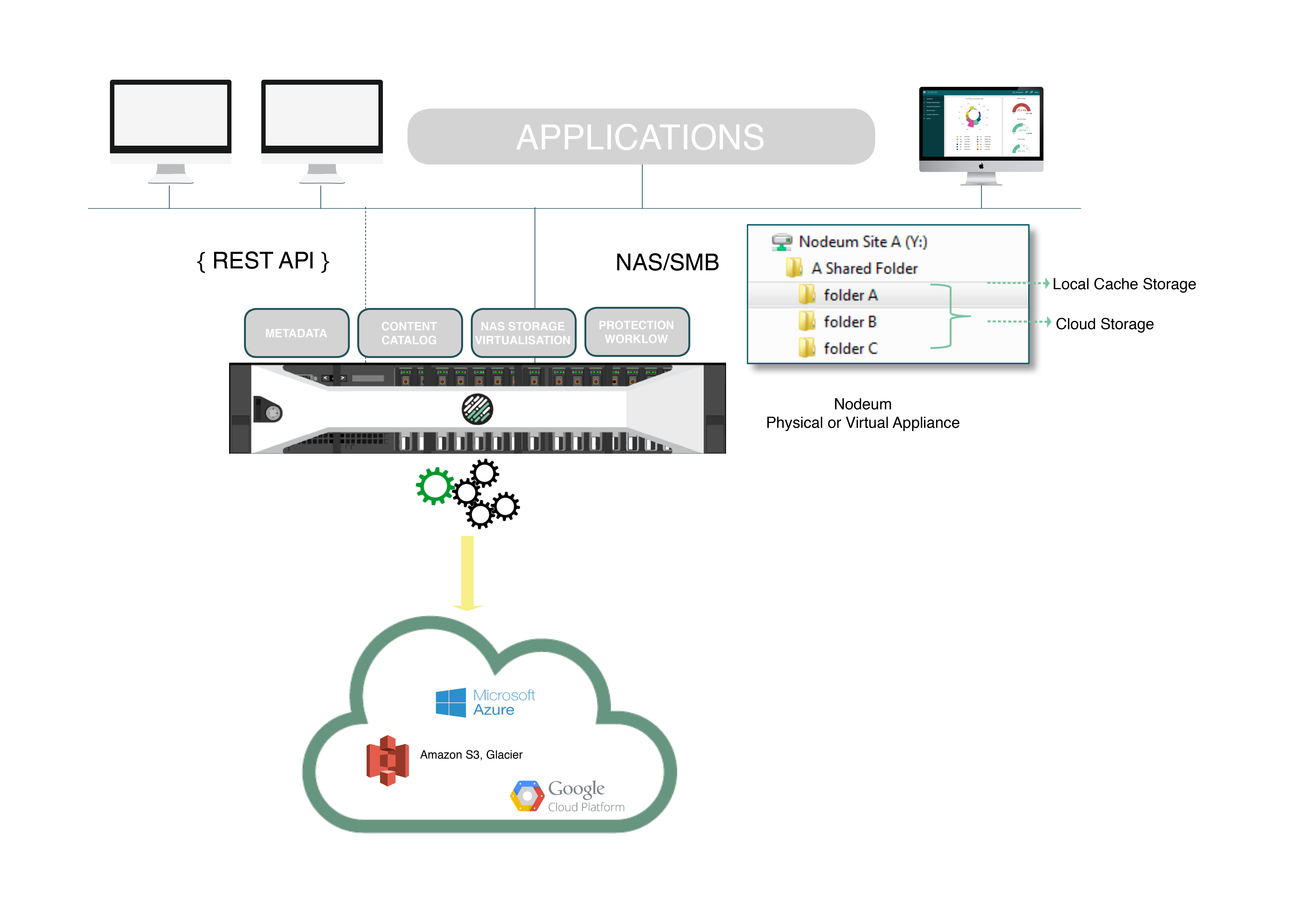 Nodeum provides NAS Cloud Gateway Experience