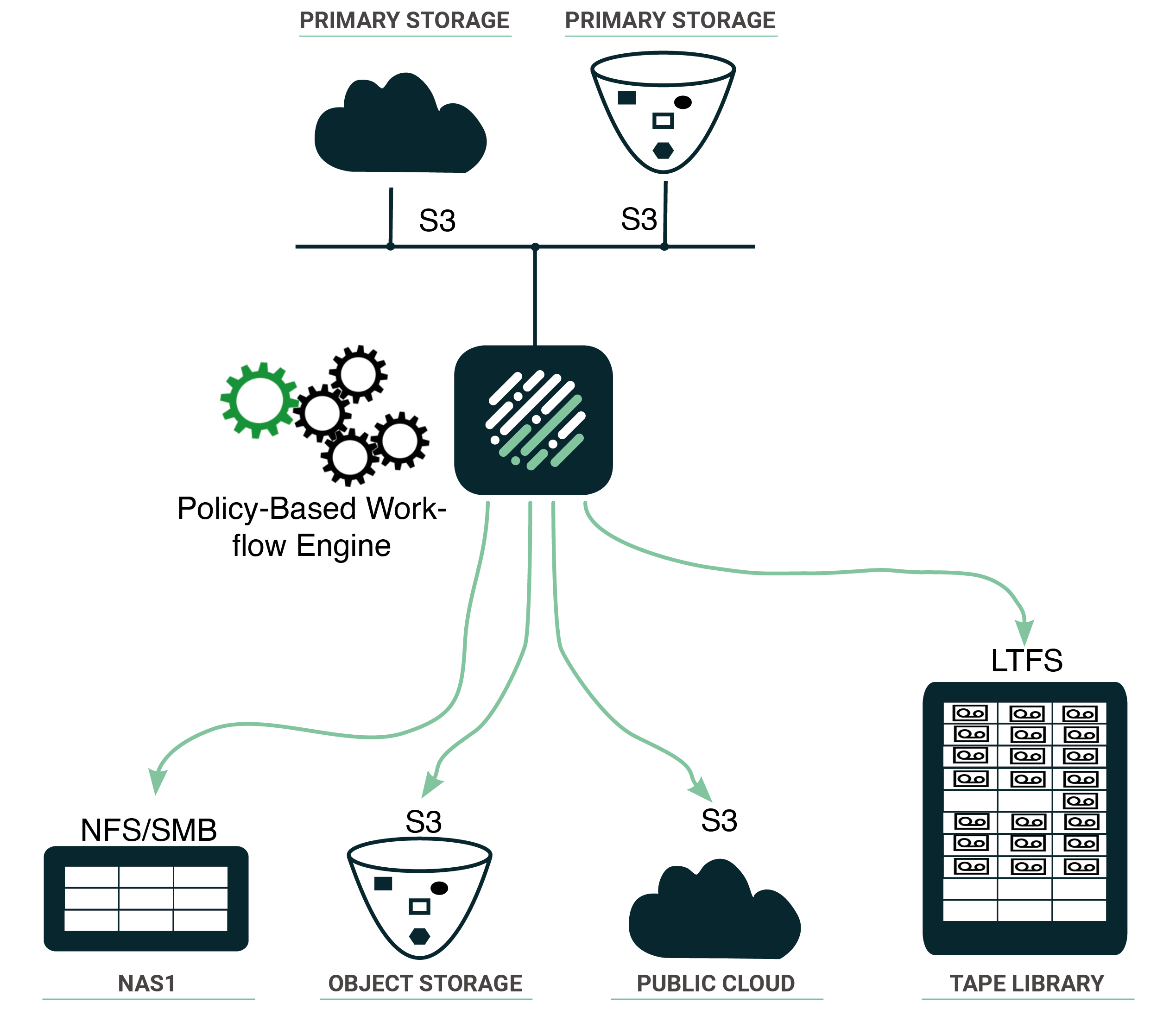 Use Case Data Protection Cloud