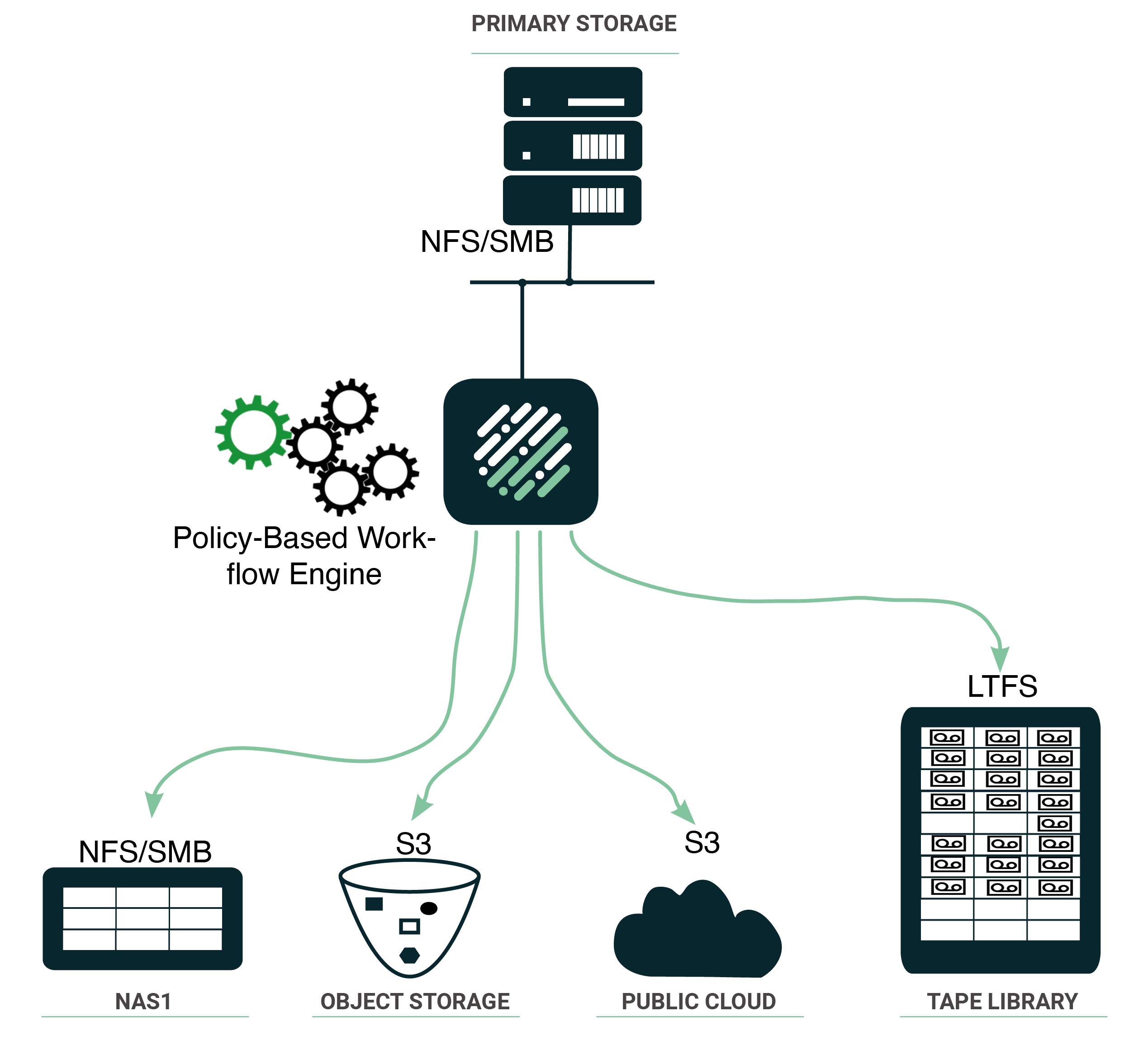 Use Case Data Protection NAS