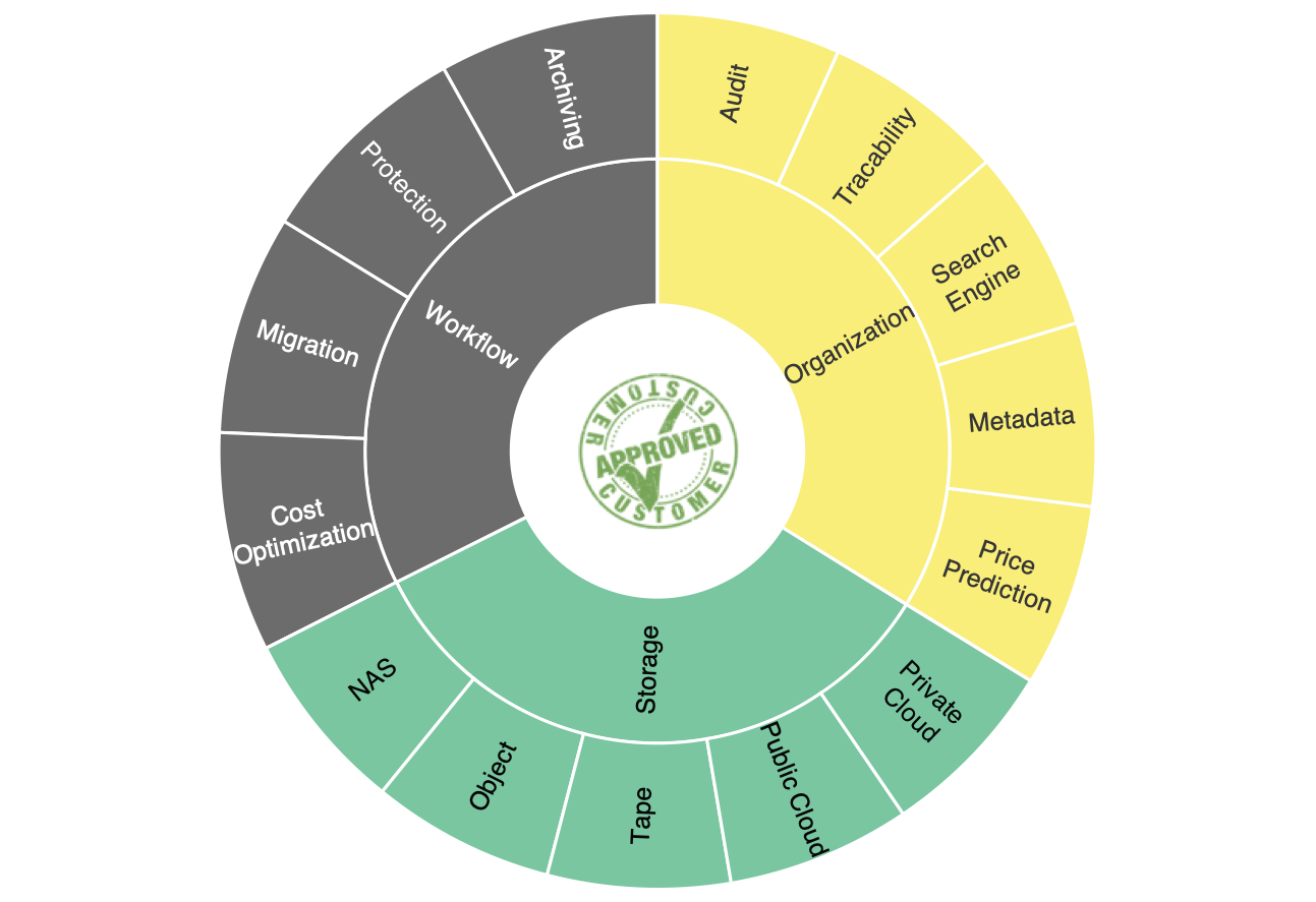 Nodeum API