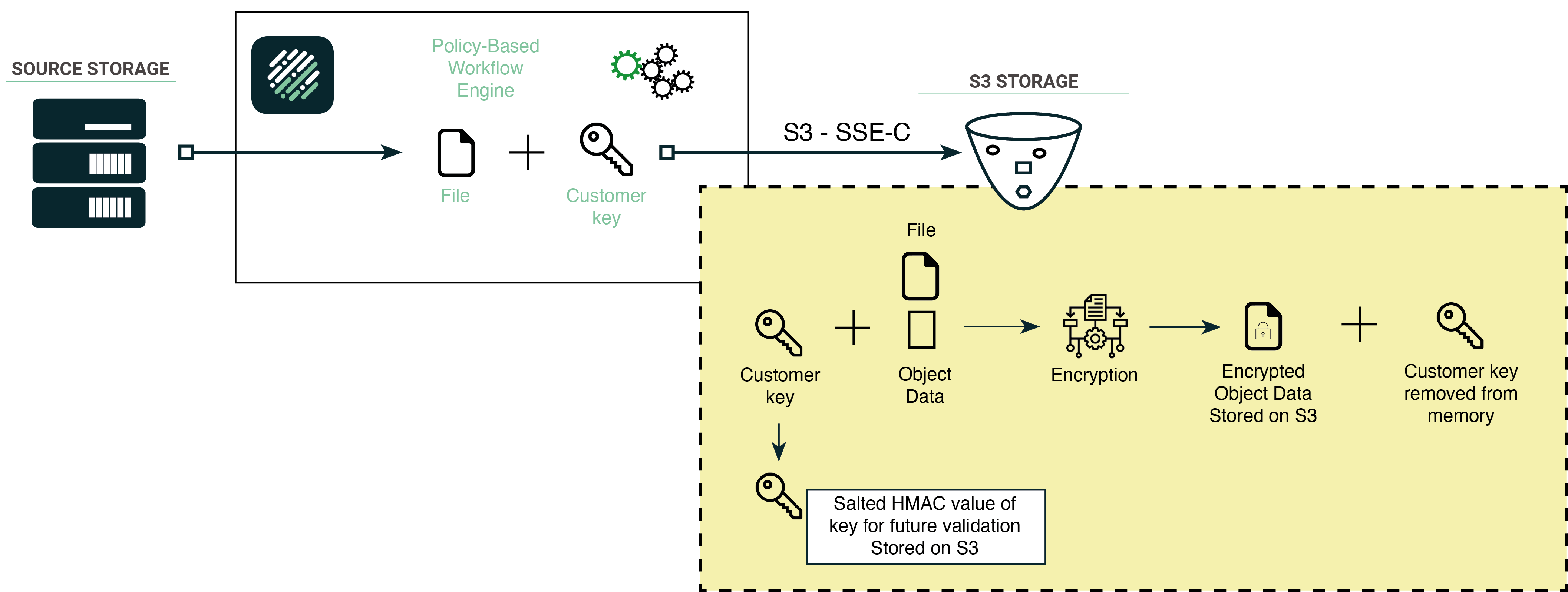 Product Feature - Encryption S3 - SSE-C