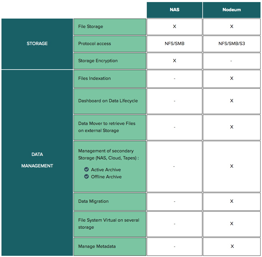NAS Storage Versus Nodeum