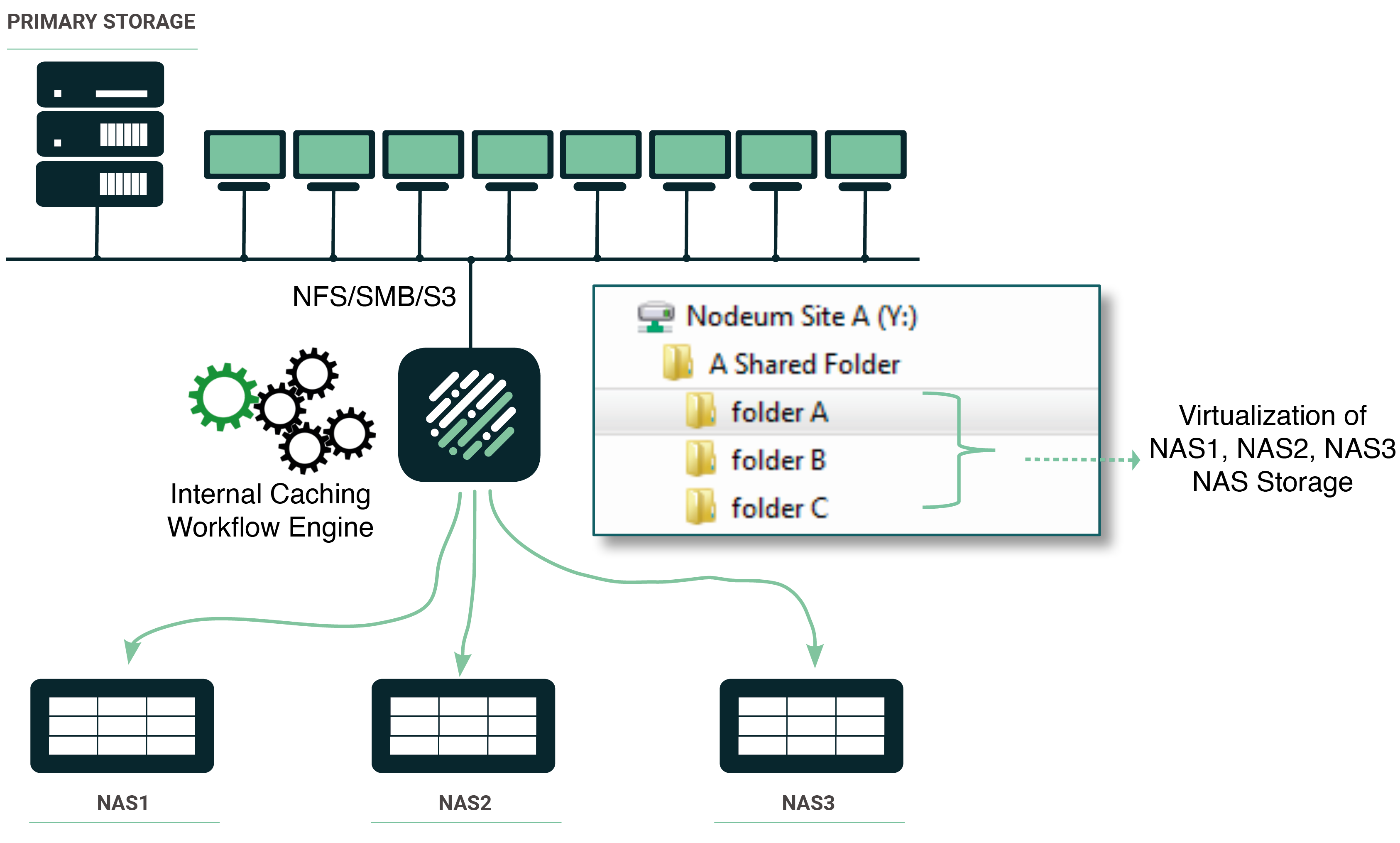 Use Case Active Archive NAS