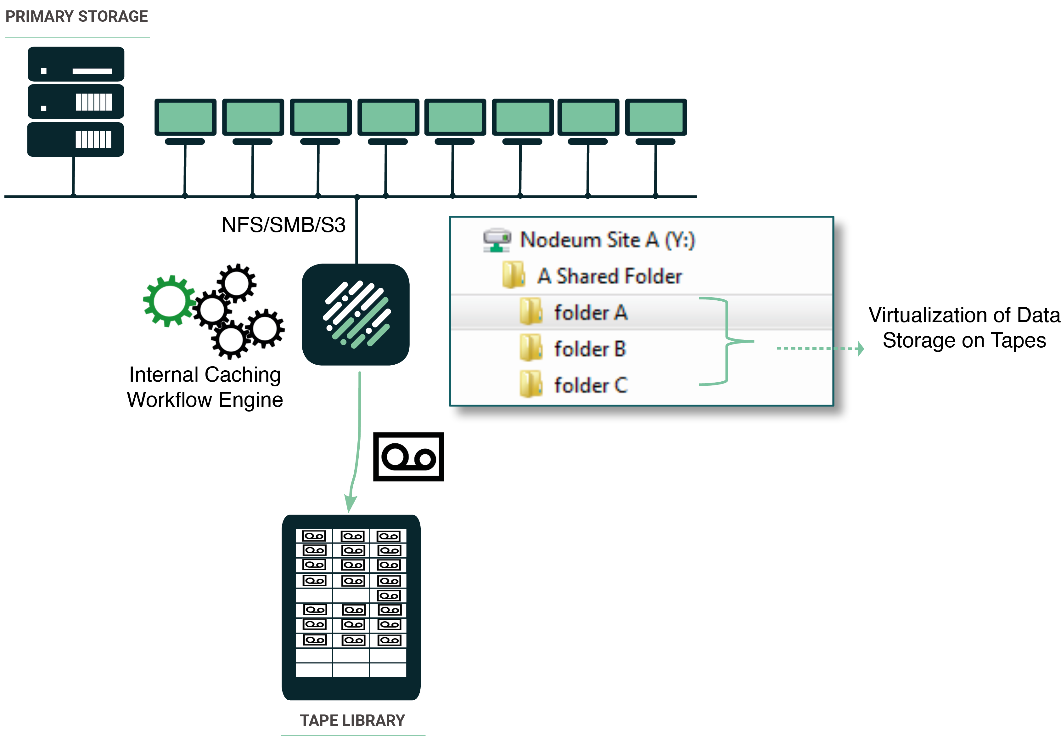 Use Case Active Archive Tape