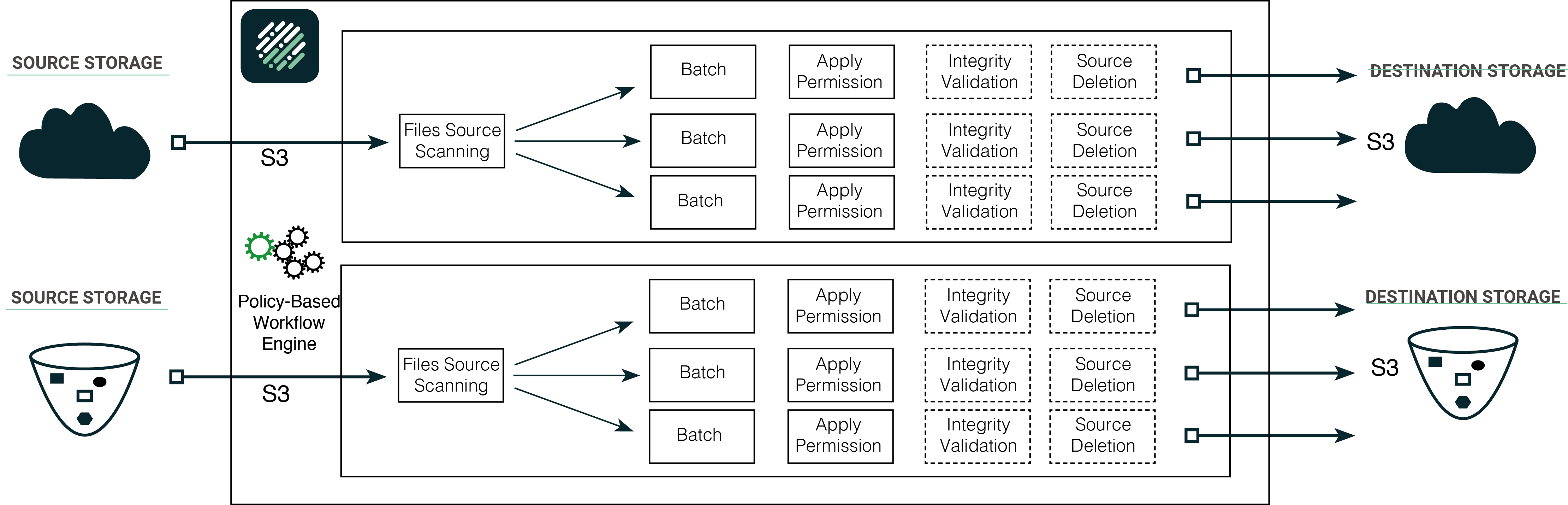 Use Case Data Migration Cloud