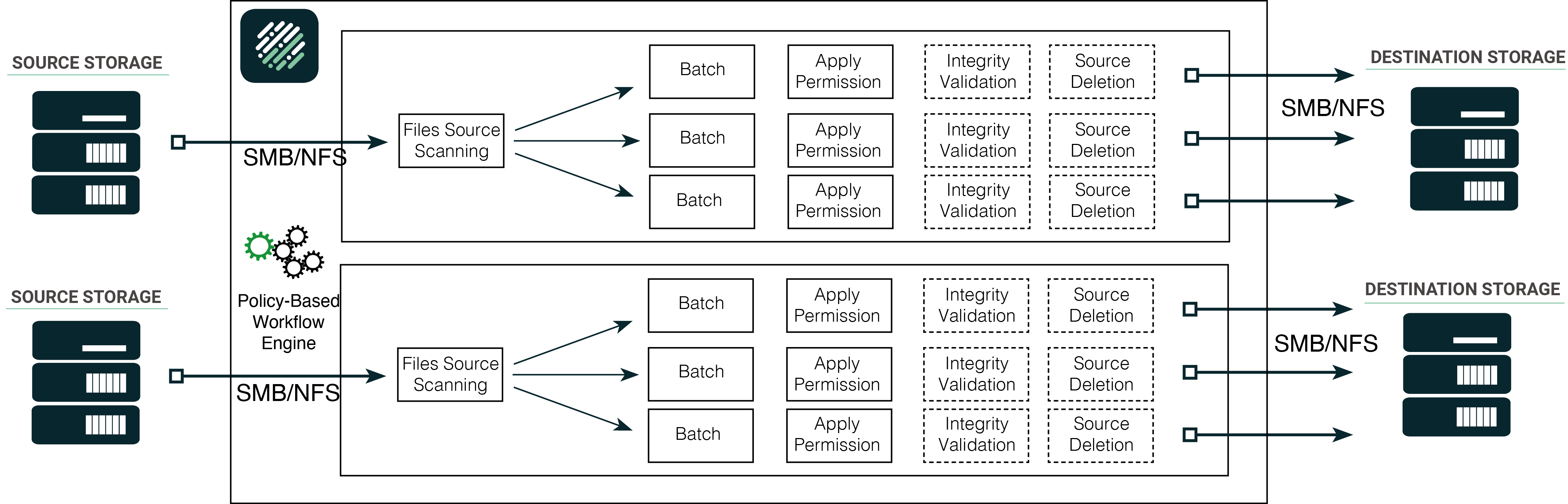 Use Case Data Migration NAS