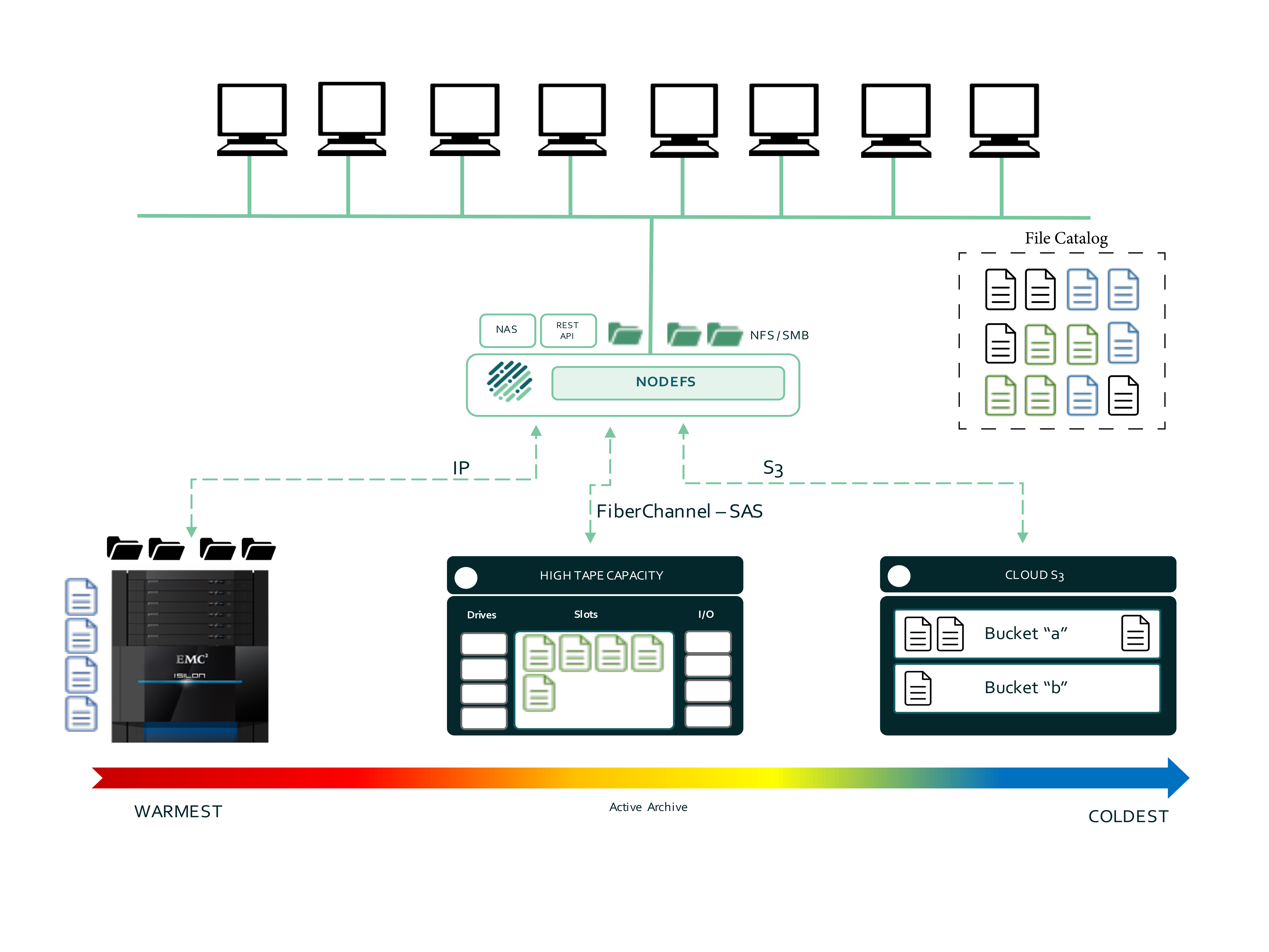 Isilon Array How to Offload data from an isilon to tape or cloud