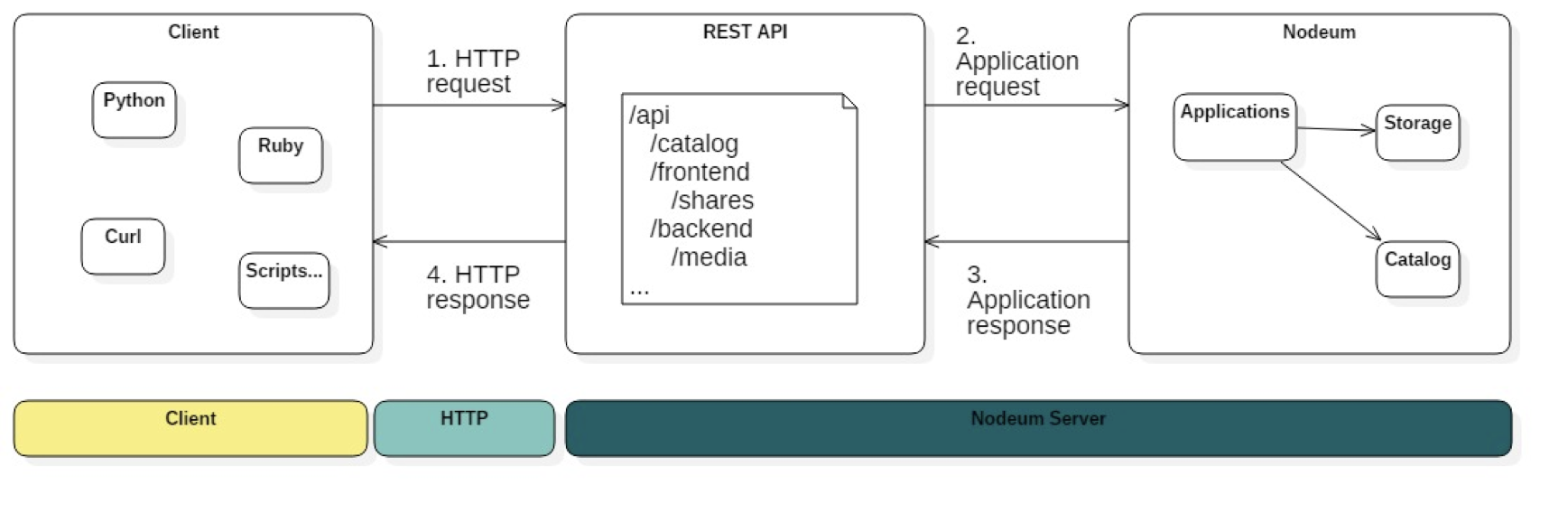 Nodeum API REST Example