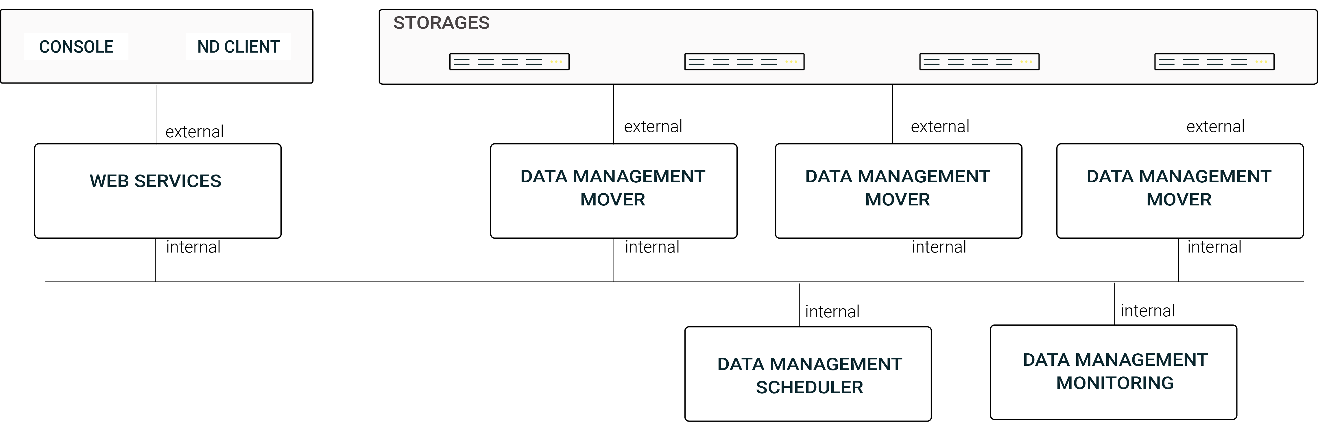 Nodeum Architecture Services